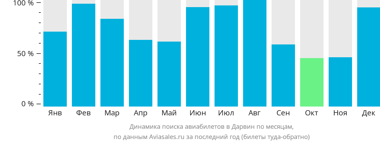 Динамика поиска авиабилетов в Дарвин по месяцам
