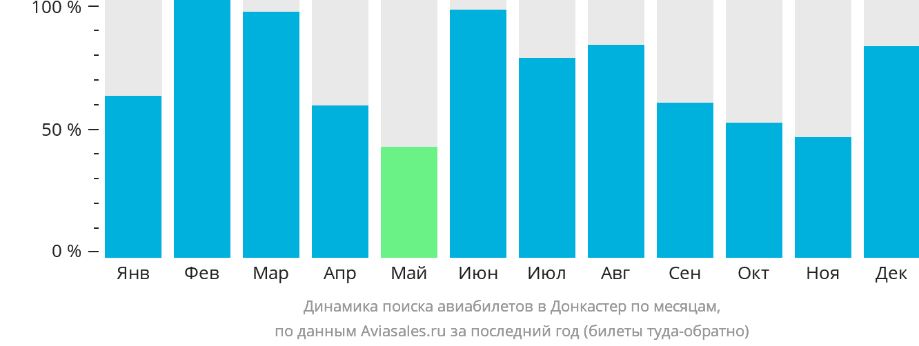 Динамика поиска авиабилетов в Донкастер по месяцам