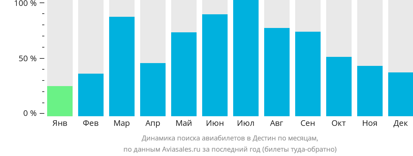 Динамика поиска авиабилетов в Дестин по месяцам