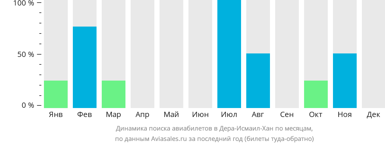 Динамика поиска авиабилетов в Дера-Исмаил-Хан по месяцам