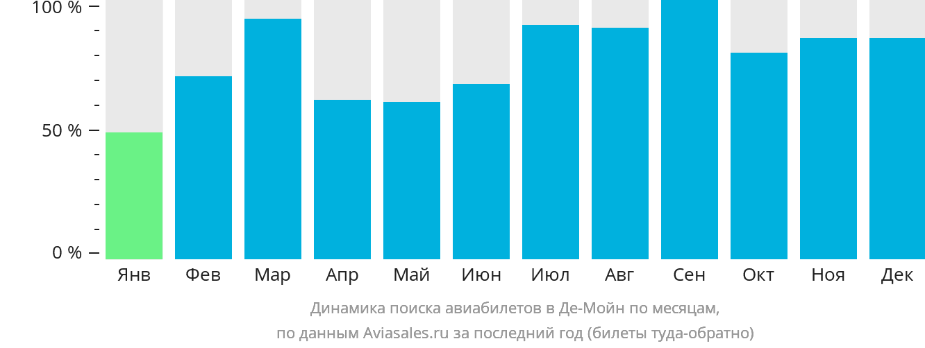 Динамика поиска авиабилетов в Де-Мойн по месяцам