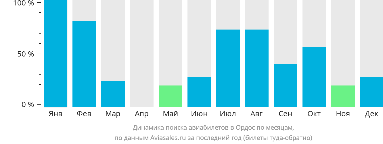 Динамика поиска авиабилетов в Ордос по месяцам