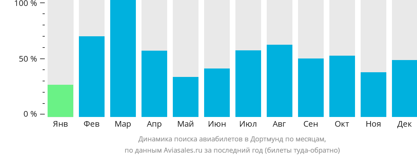 Динамика поиска авиабилетов в Дортмунд по месяцам