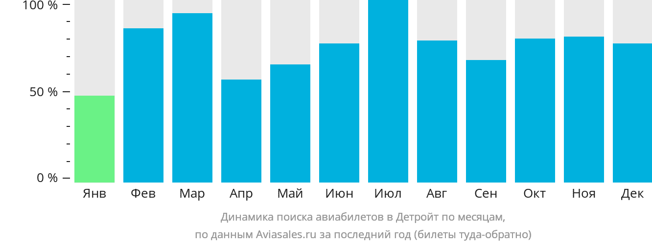 Динамика поиска авиабилетов в Детройт по месяцам