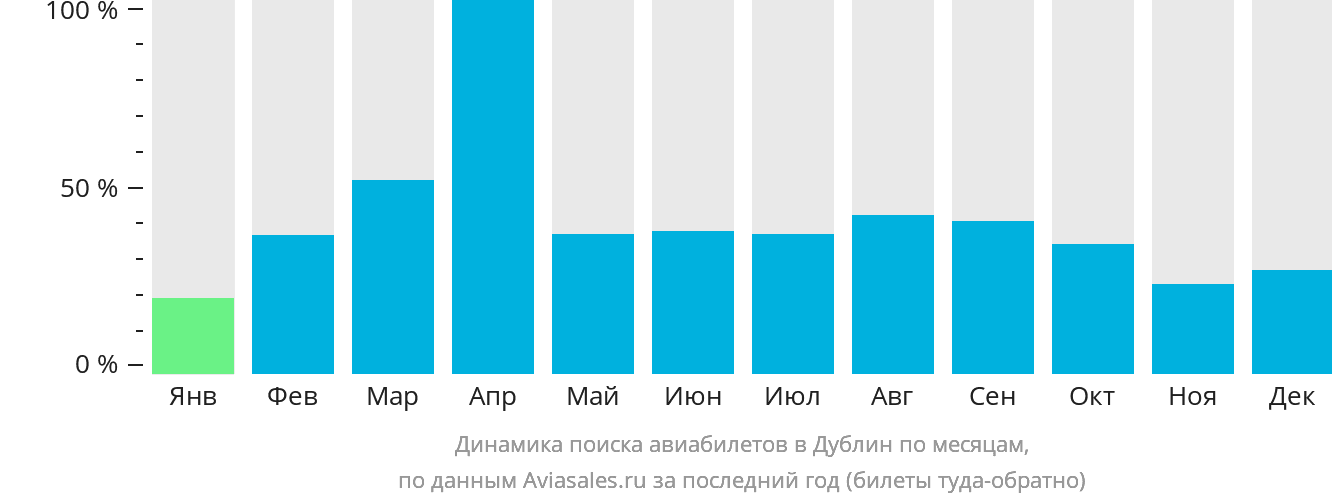 Динамика поиска авиабилетов в Дублин по месяцам