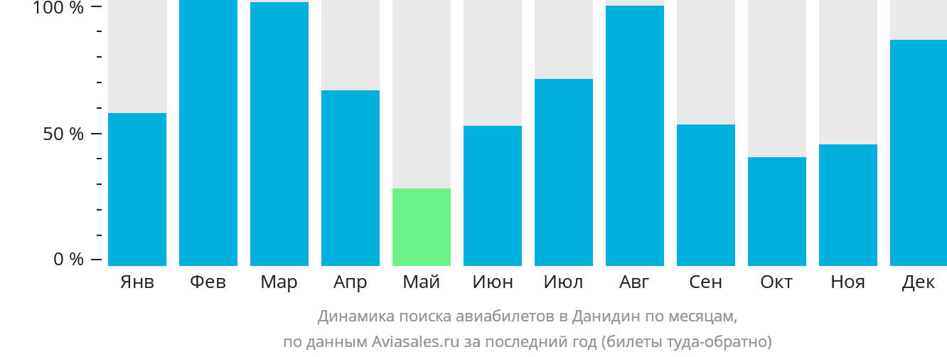 Динамика поиска авиабилетов в Данидин по месяцам