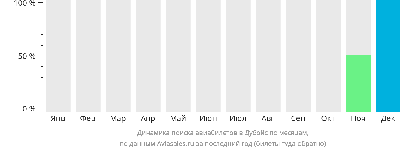 Динамика поиска авиабилетов в Дубойс по месяцам