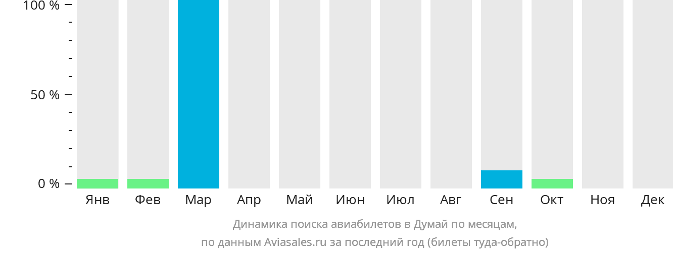 Динамика поиска авиабилетов в Думай по месяцам
