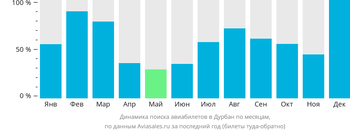 Динамика поиска авиабилетов в Дурбан по месяцам