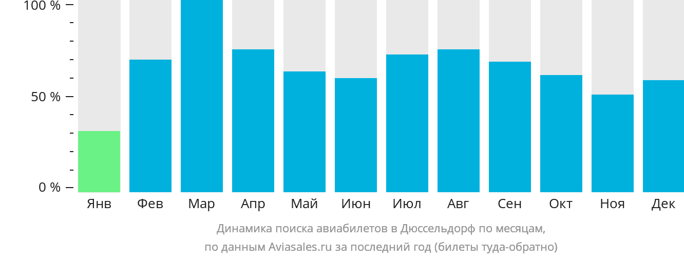 Динамика поиска авиабилетов в Дюссельдорф по месяцам