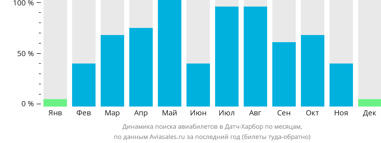 Динамика поиска авиабилетов в Датч-Харбор по месяцам
