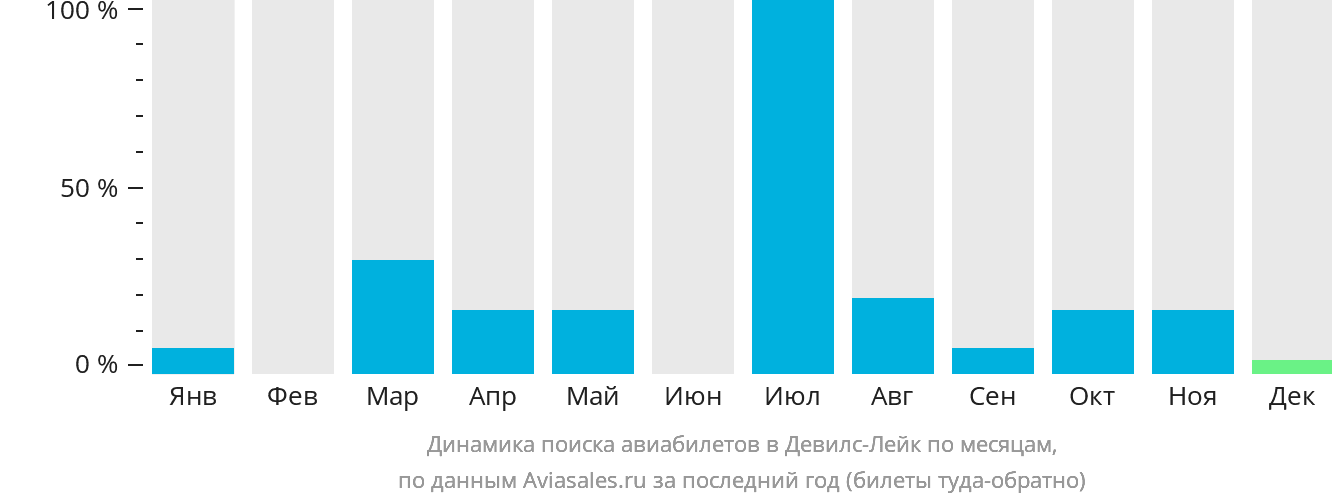 Динамика поиска авиабилетов в Девилс-Лейк по месяцам