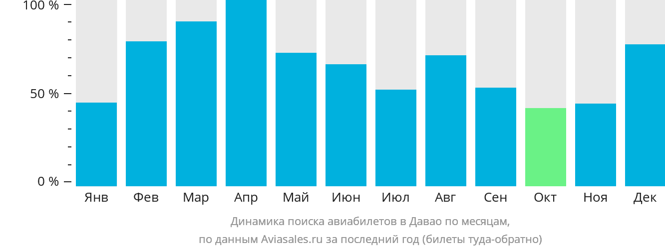 Динамика поиска авиабилетов в Давао по месяцам