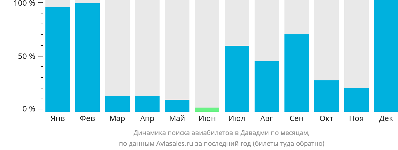 Динамика поиска авиабилетов в Давадми по месяцам