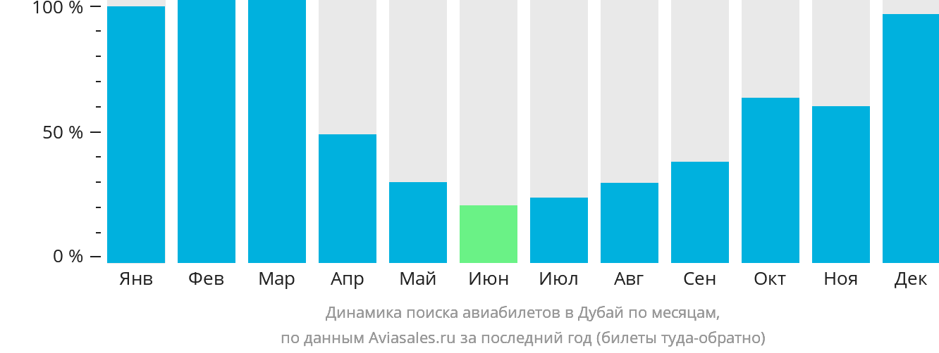 Динамика поиска авиабилетов в Дубай по месяцам