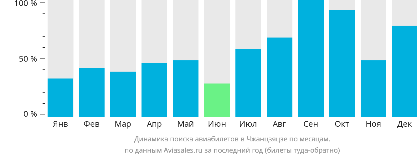 Динамика поиска авиабилетов в Чжанцзяцзе по месяцам