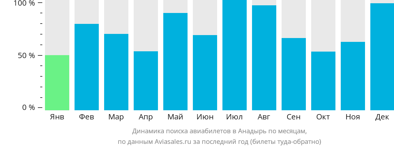Динамика поиска авиабилетов в Анадырь по месяцам