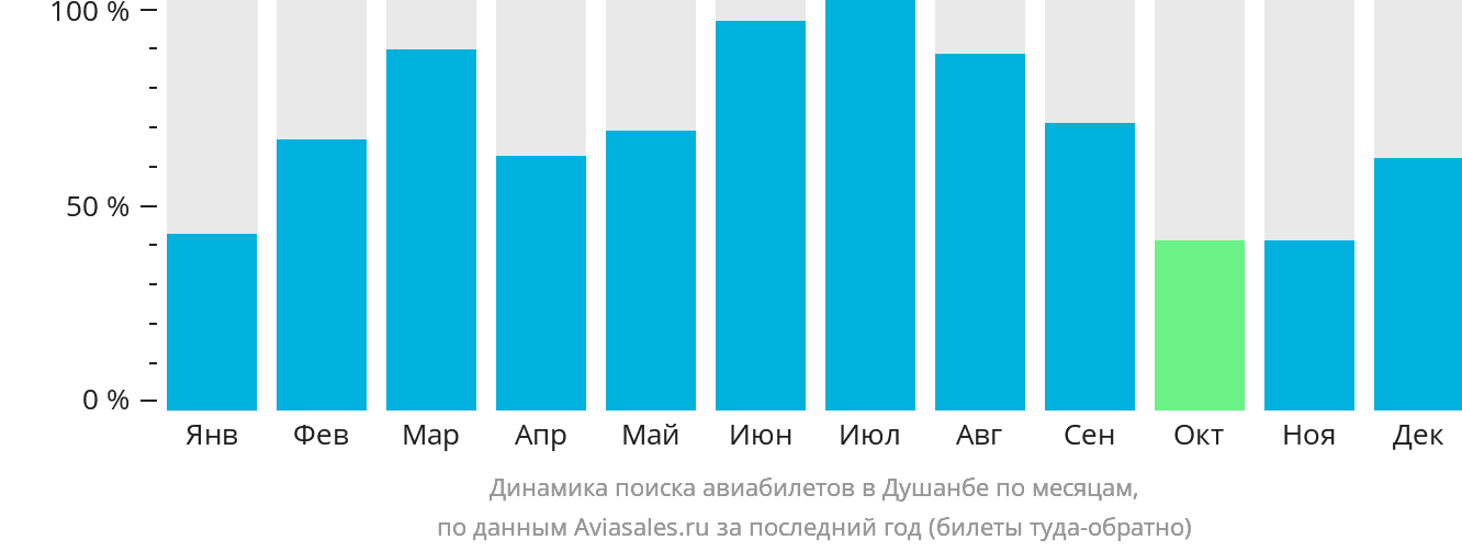 Динамика поиска авиабилетов в Душанбе по месяцам