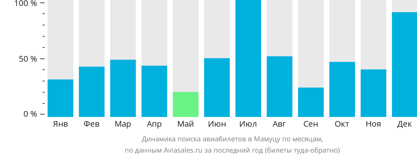 Динамика поиска авиабилетов в Мамуцу по месяцам