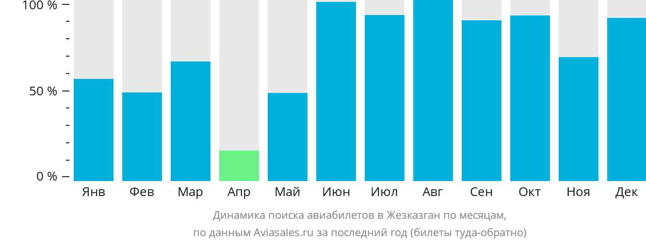 Динамика поиска авиабилетов в Жезказган по месяцам