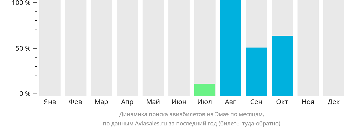 Динамика поиска авиабилетов на Эмаэ по месяцам