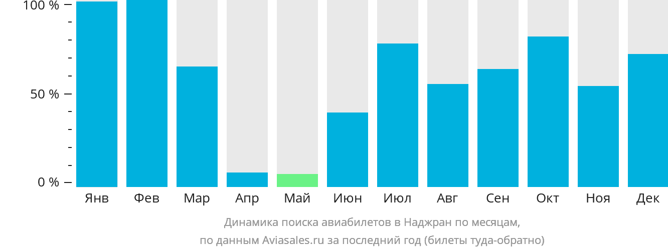 Динамика поиска авиабилетов в Наджран по месяцам