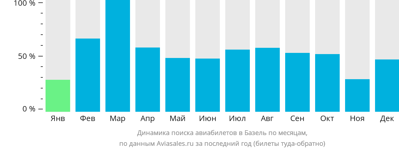 Динамика поиска авиабилетов в Базель по месяцам