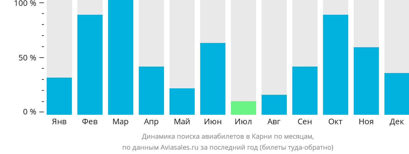 Динамика поиска авиабилетов в Карни по месяцам
