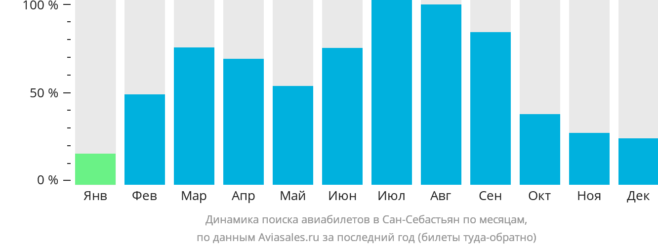 Динамика поиска авиабилетов в Сан-Себастьян по месяцам