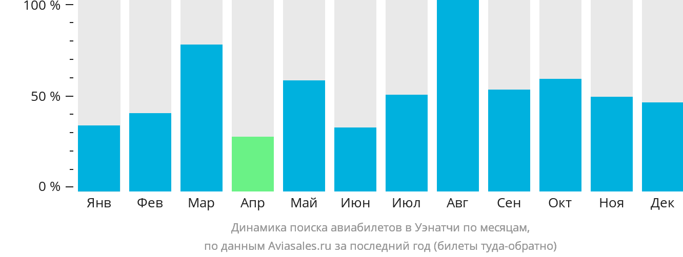 Динамика поиска авиабилетов в Уэнатчи по месяцам