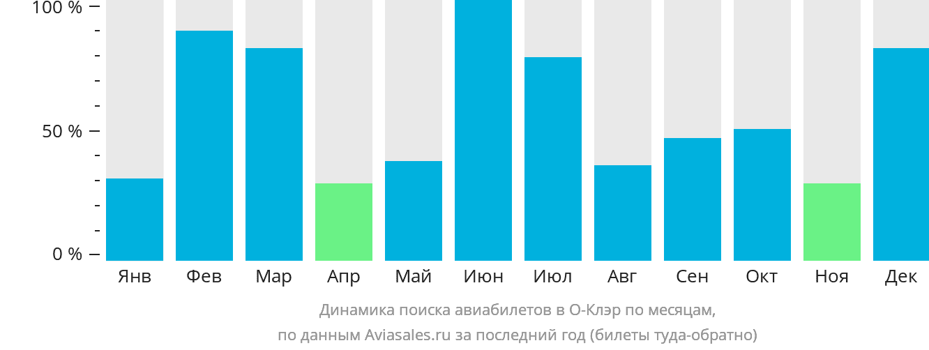 Динамика поиска авиабилетов в О-Клэр по месяцам