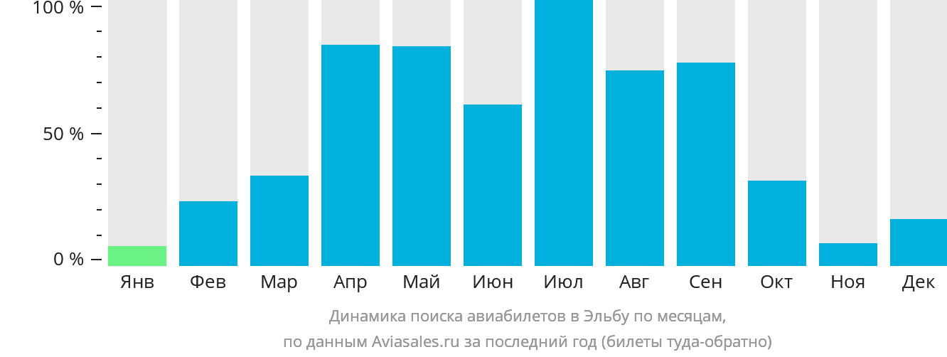 Динамика поиска авиабилетов в Эльбу по месяцам
