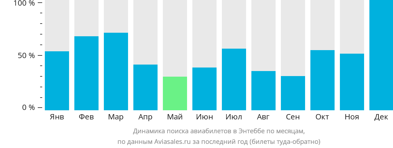 Динамика поиска авиабилетов в Энтеббе по месяцам