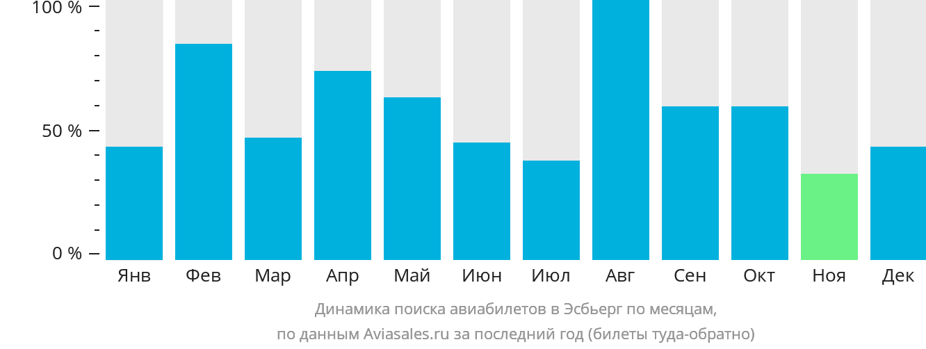 Динамика поиска авиабилетов в Эсбьерг по месяцам