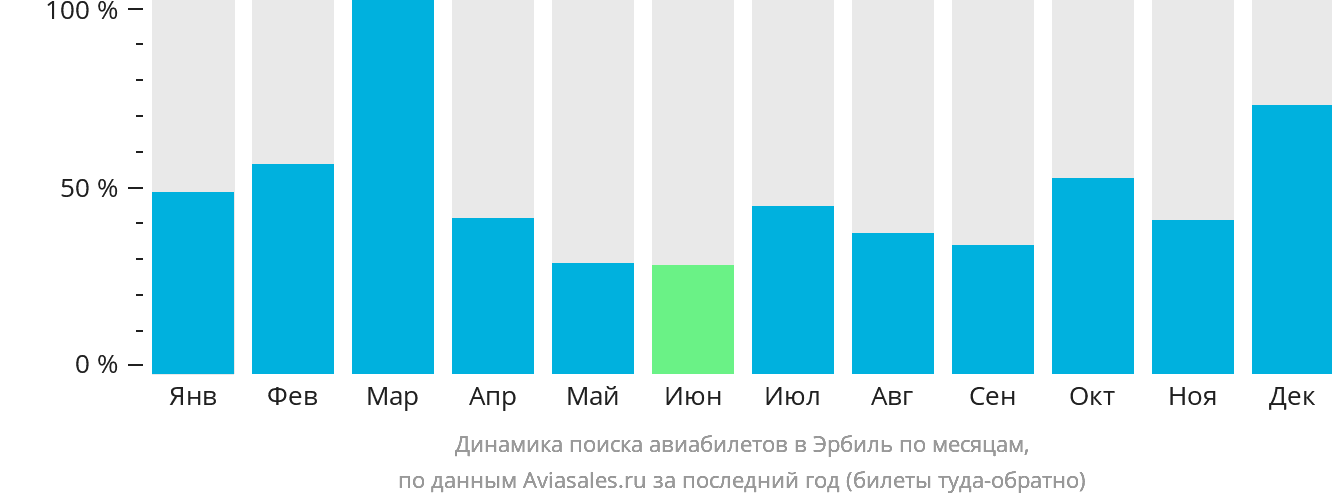 Динамика поиска авиабилетов в Эрбиль по месяцам
