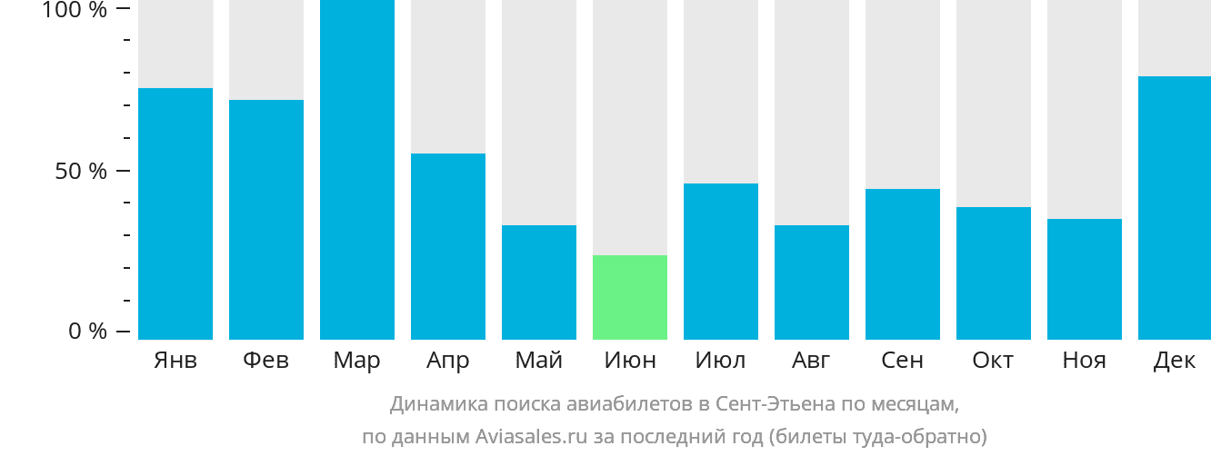 Динамика поиска авиабилетов в Сент-Этьена по месяцам