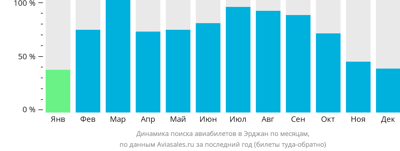 Динамика поиска авиабилетов в Эрджан по месяцам