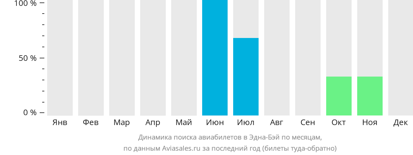 Динамика поиска авиабилетов в Эдна-Бэй по месяцам