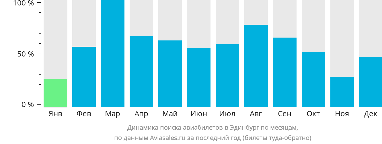 Динамика поиска авиабилетов в Эдинбург по месяцам