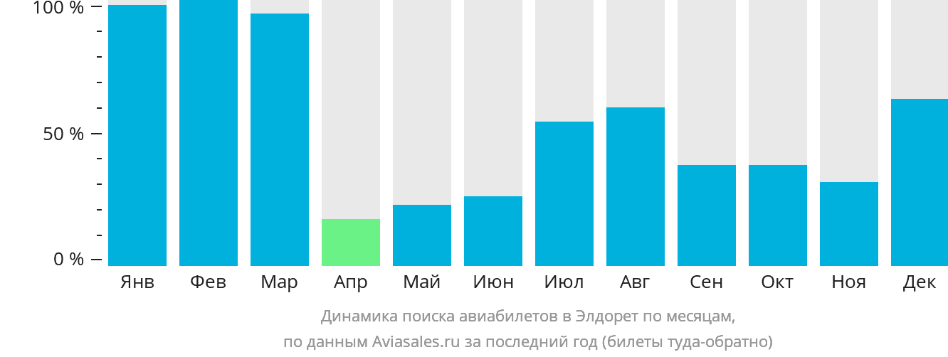 Динамика поиска авиабилетов в Элдорет по месяцам