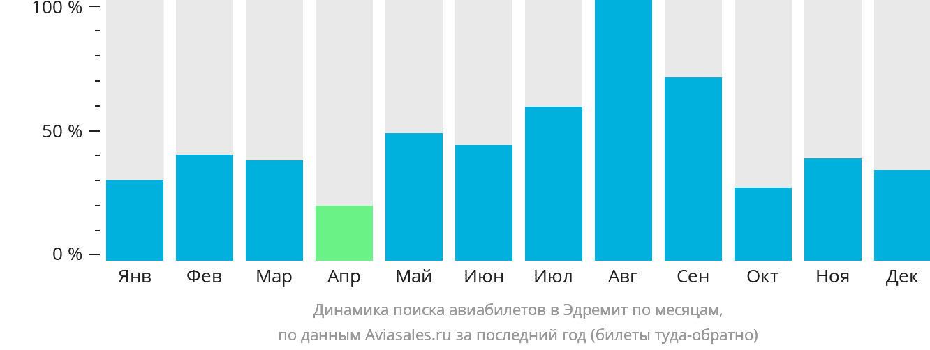 Динамика поиска авиабилетов в Эдремит по месяцам