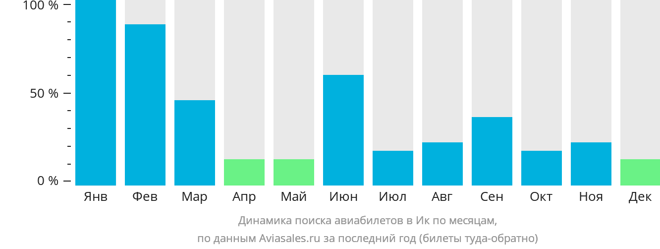 Динамика поиска авиабилетов в Ик по месяцам