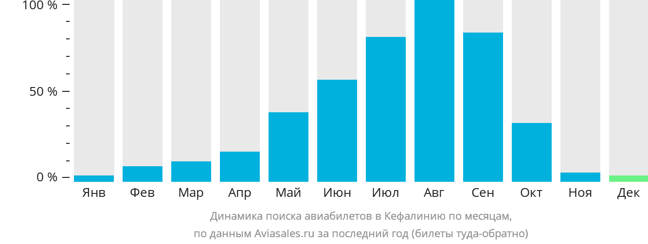 Динамика поиска авиабилетов в Кефалинию по месяцам