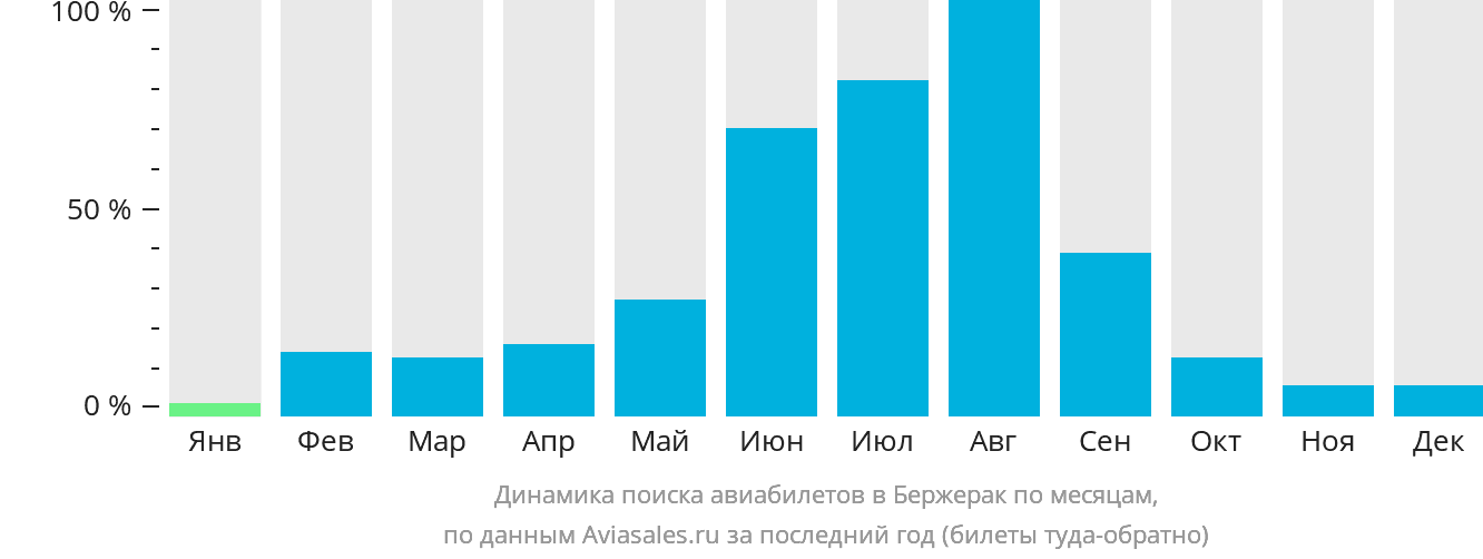 Динамика поиска авиабилетов в Бержерак по месяцам