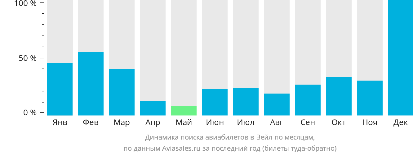 Динамика поиска авиабилетов в Вейл по месяцам