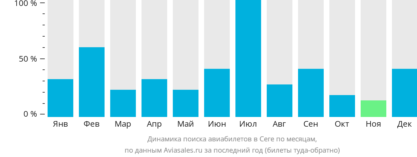 Динамика поиска авиабилетов в Сеге по месяцам