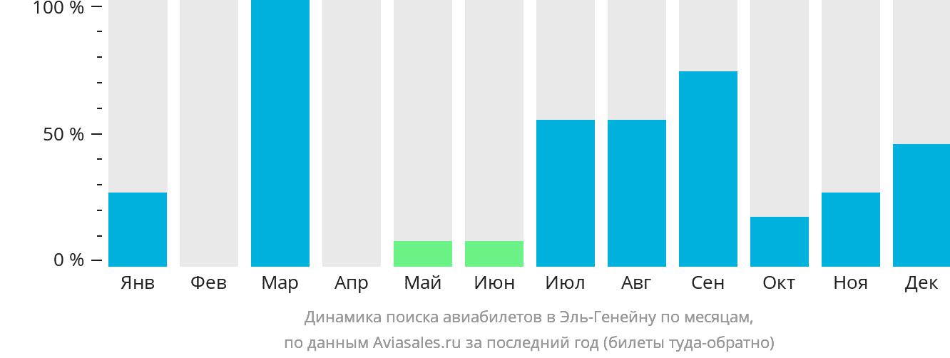 Динамика поиска авиабилетов в Эль-Генейну по месяцам