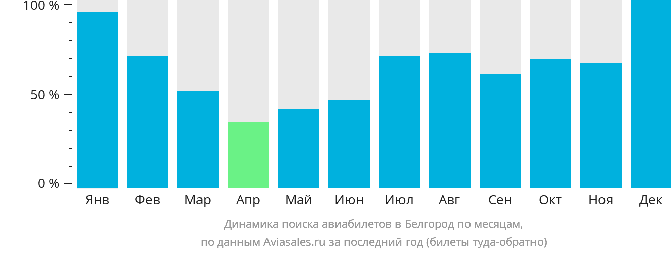 Динамика поиска авиабилетов в Белгород по месяцам