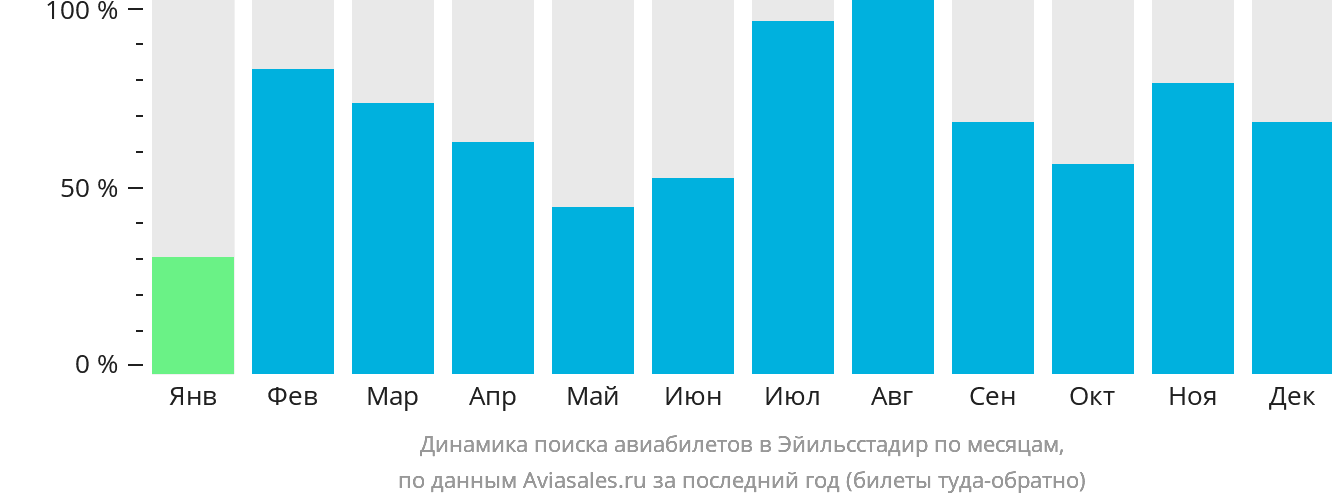 Динамика поиска авиабилетов в Эйильсстадир по месяцам