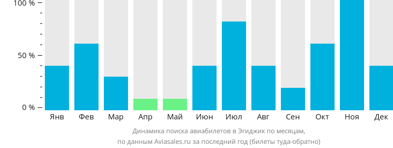 Динамика поиска авиабилетов в Эгиджик по месяцам